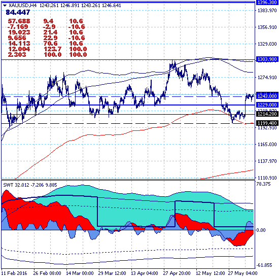 Золото движется к годовому максимуму в зоне 1303.90 Золото движется к годовому максимуму в зоне 1303.90