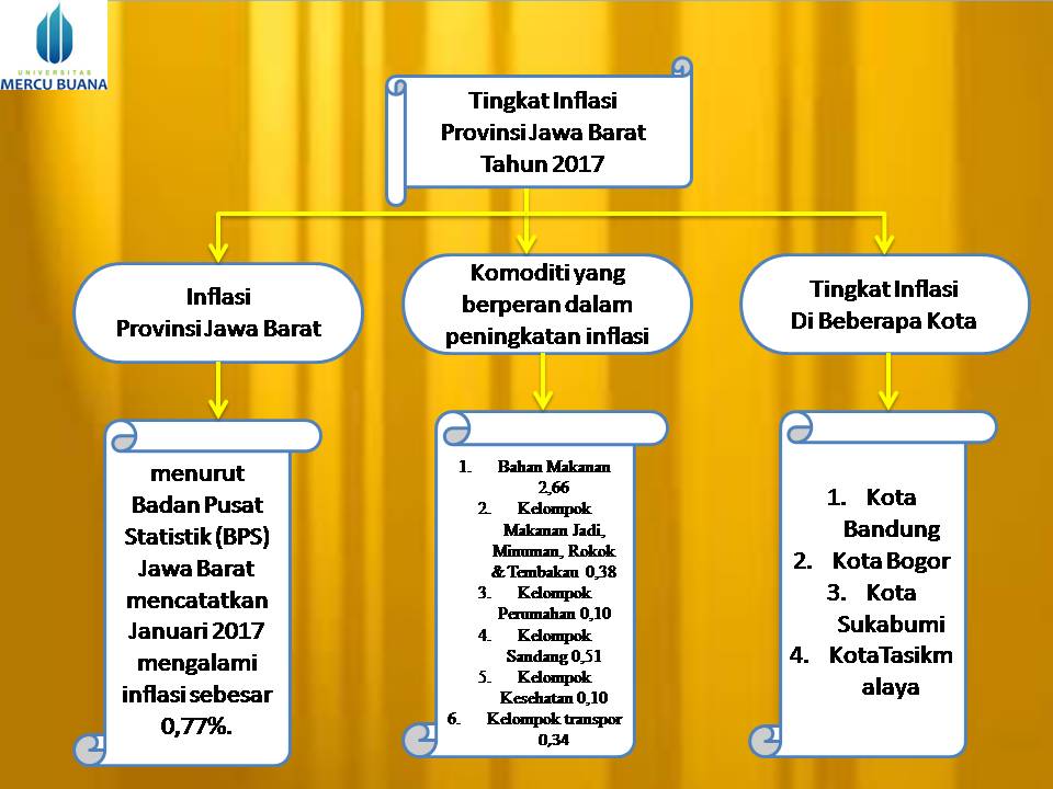 Ekonomi123.com  Provinsi Jawa Barat dan Inflasinya