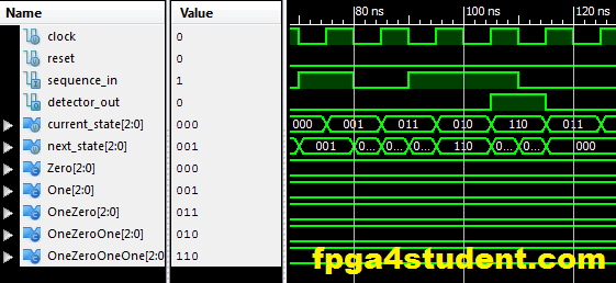 Full Verilog code for Moore FSM Sequence Detector
