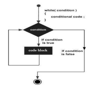 Programming Language Help And Guide: DIFFERENCE BETWEEN FOR LOOP AND ...