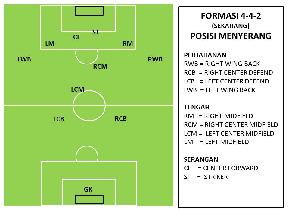 MINDA BOCOR: Formasi Di dalam Bola Sepak : Formasi 4-4-2