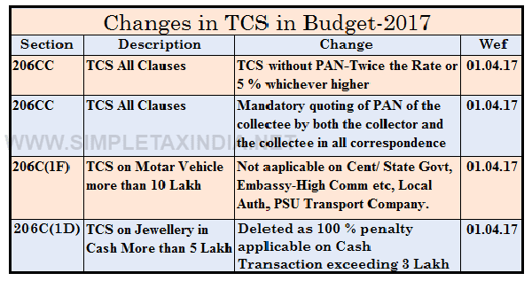 Tcs Rate Chart For Fy 2018 19