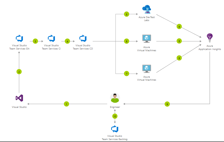 Build a CI/CD pipeline from VSTS to Azure