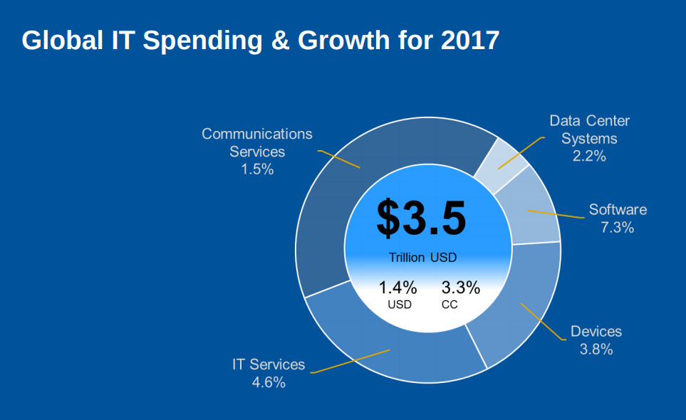 Technology Market Sizes By Total Revenue 2027