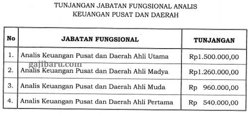 Tunjangan Jabatan Fungsional Akpd Analis Keuangan Pusat Dan Daerah Gajibaru Com