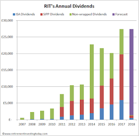 RIT Annual Dividends