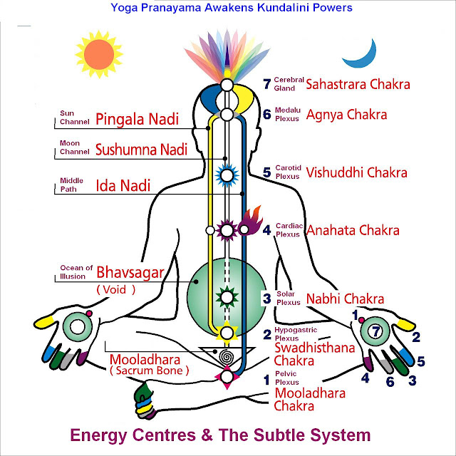 Nadi shodhan, Kundalini Awakening Yoga, Kundalini Chakra Awakening Meditation Yoga