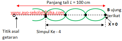 Soal Dan Pembahasan Gelombang Stasioner