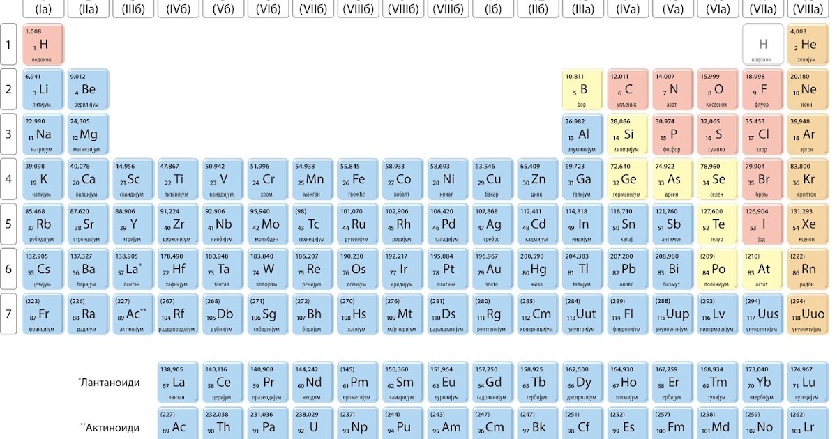 Hemija Hemijski elementi
