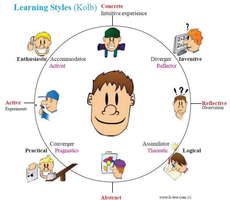 4 Types Of Learning Style Analysis