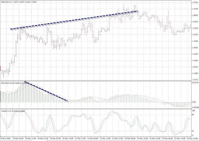 Trade with Divergence MACD 