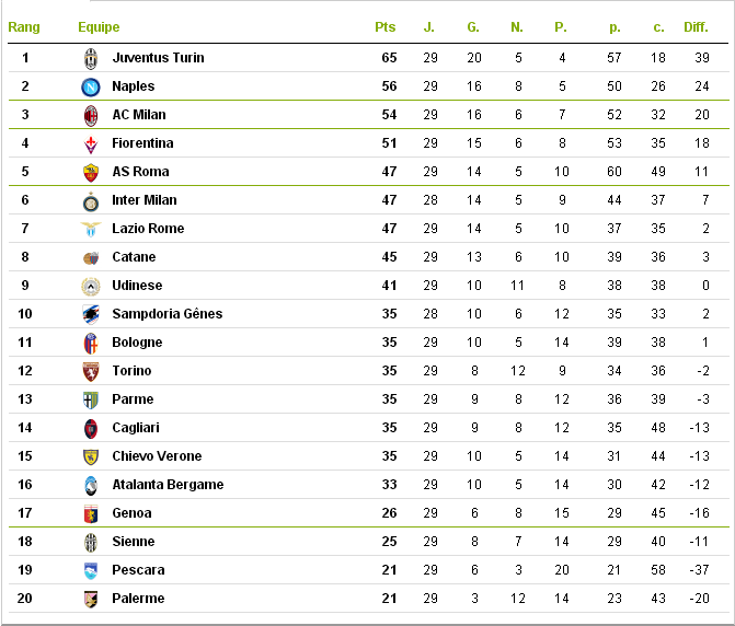CLASSEMENT CHAMPIONNAT D'ITALIE DzLive Sport