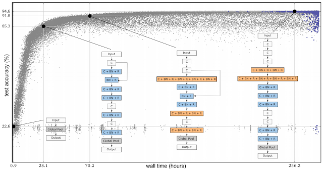 Using Evolutionary AutoML to Discover Neural Network Architectures