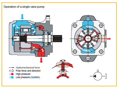 WHY A PARKER VANE PUMP SHOULD NOT BREAK DOWN