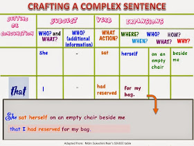 SHOW ME, DON'T TELL ME: COMPLEX SENTENCES: RELATIVE PRONOUNS & ADVERBS