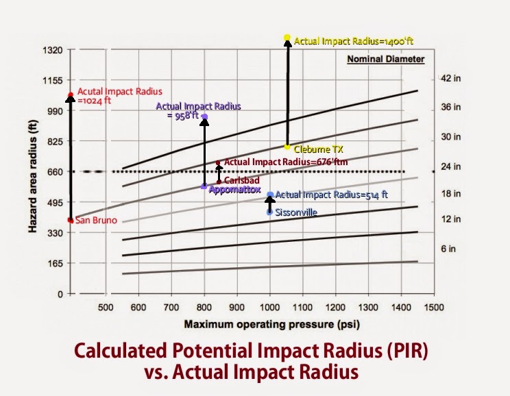 BillHustonBlog: Examining PHMSA's Faulty PIR formula
