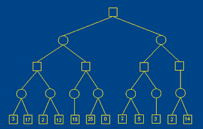 《AI - Ch4 极大极小搜寻法与剪枝算法》