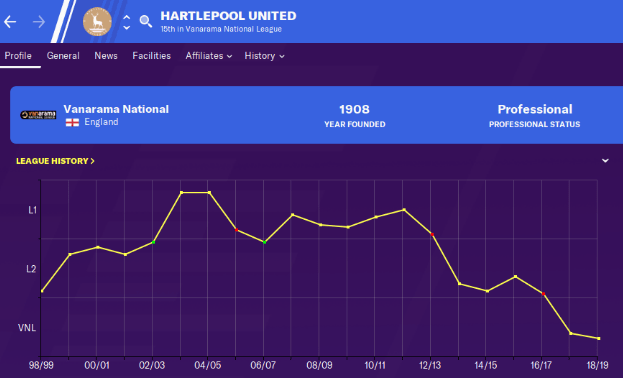 Hartlepool League History
