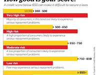 CIBIL -   HOW GOOD IS YOUR SCORE? 