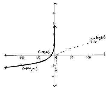 OpenAlgebra.com: Graphing Logarithmic Functions