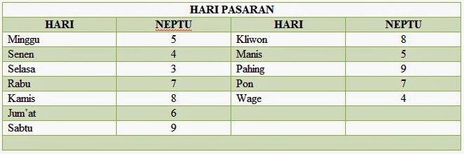 Neptu Dina Pasaran Sasi lan Tahun Neptu Dina Pasaran Sasi lan Tahun