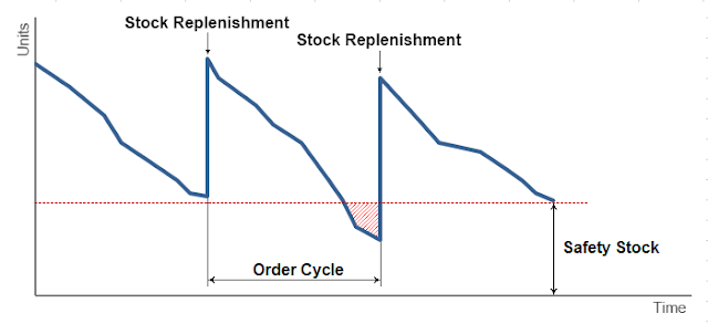 Safety stock graph