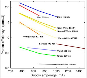  Effect of drive amperage and color on photon efficiency of LEDs.