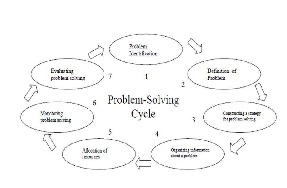 explain procedure of problem solving teaching methods in mathematics