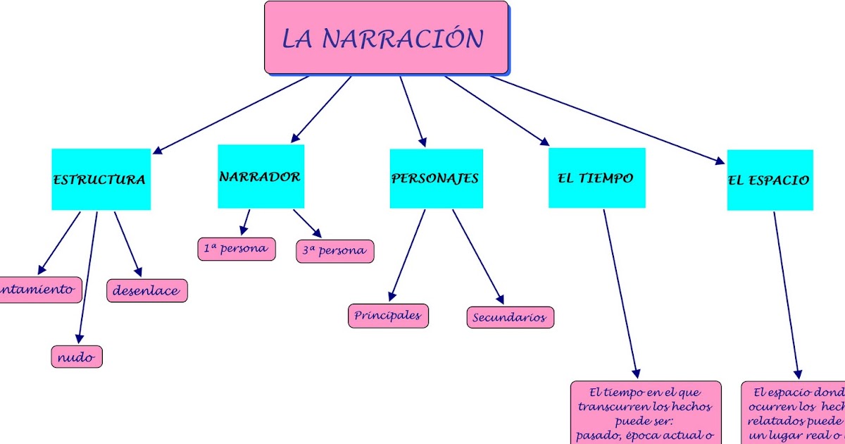 LENGUA Y LITERATURA 5º DE PRIMARIA Elementos de la narración