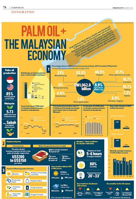 Palm oil + the Malaysian economy