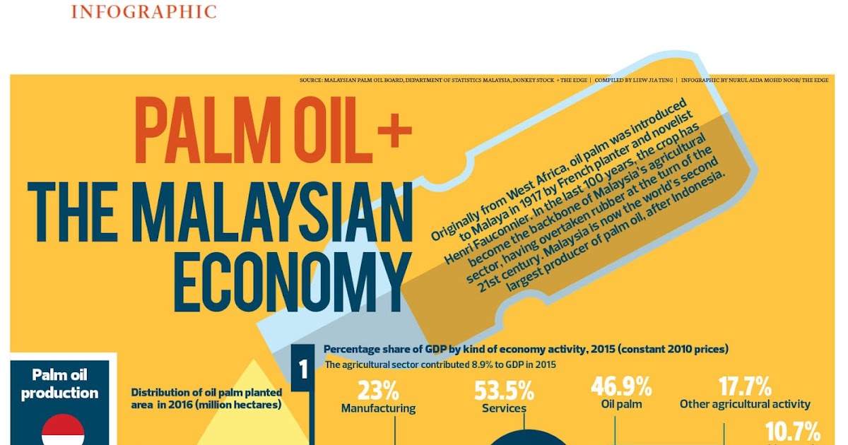 Klci Signals For Bursa Malaysia Palm Oil The Malaysian Economy