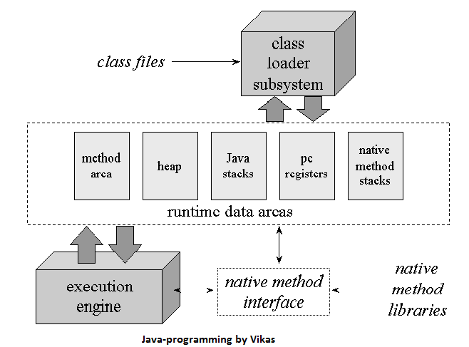 Java Programming By: Vikas Shukla: Internal working of JVM(Java Virtual ...