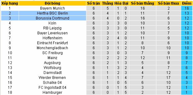 Tip kèo chắc thắng Dortmund vs Hertha Berlin (01h30 ngày 15/10/2016) Dortmund4