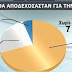 Δημοσκόπηση: Συντριπτικό «Όχι» με 71% στη χρήση του όρου «Μακεδονία» από τα Σκόπια 