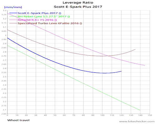 Scott%2BE-Spark%2BPlus%2B2017_LevRatio.gif