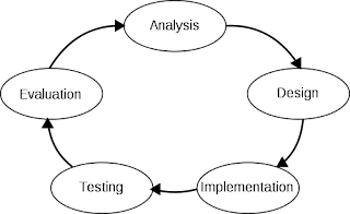 SoftMind: The Phases of SDLC (Systems development life-cycle)