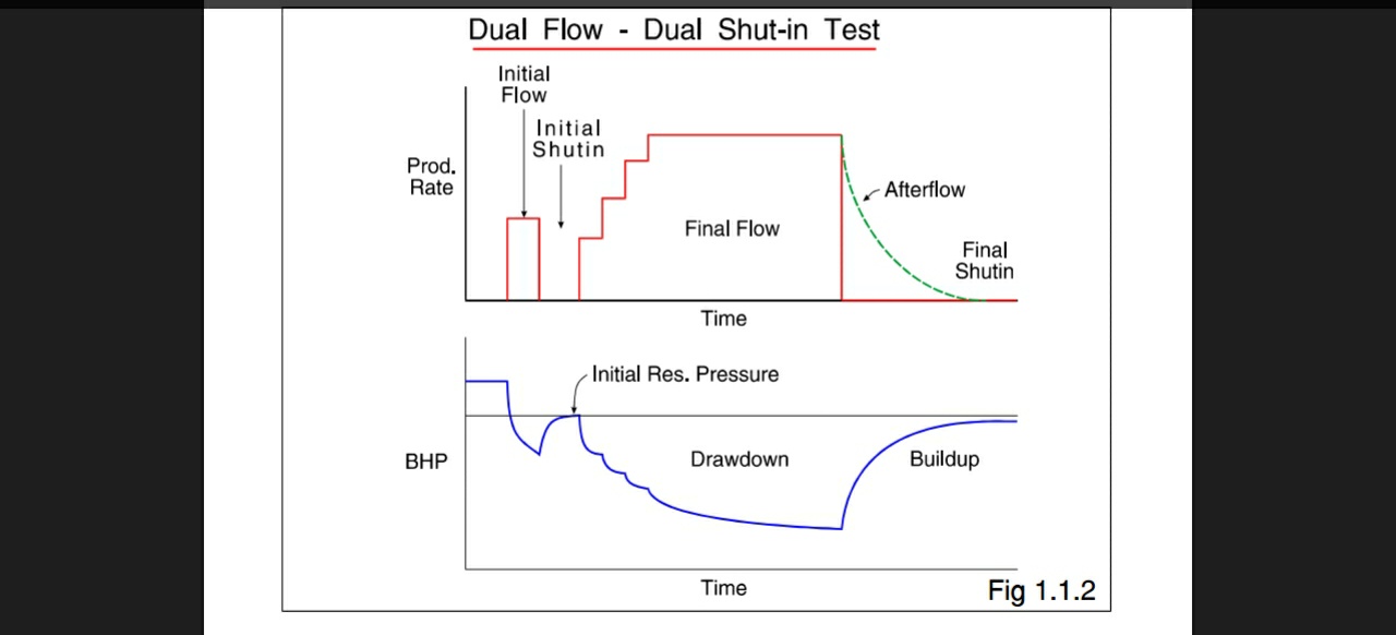 Pressure Transient Analysis in Drawdown and Buildup lesson (1) petroleum