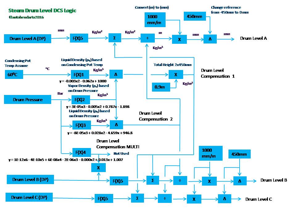 Inside Power Station Steam Drum Level Measurement