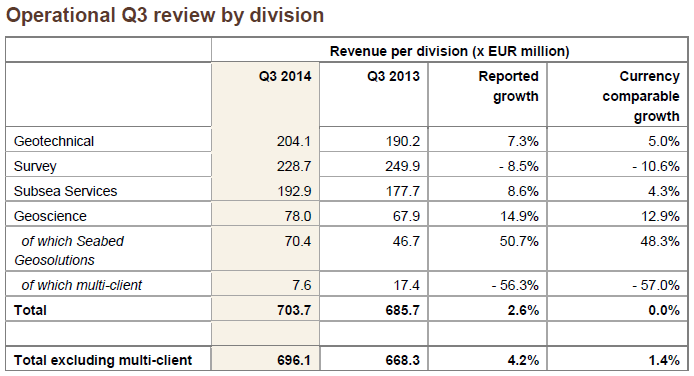 Fugro, Q3, 2014, quarter revenue