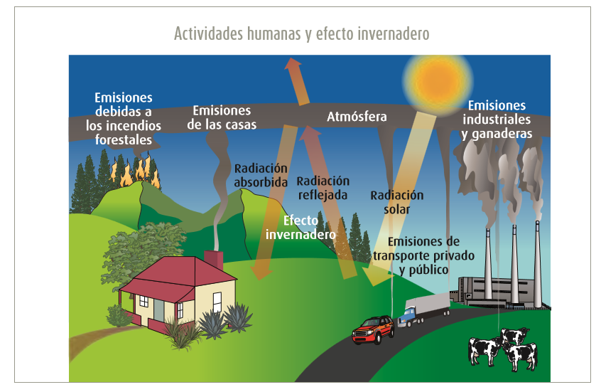 ANÁLISIS DE LAS CAUSAS DEL CAMBO CLIMÁTICO ASOCIADAS CON LAS ACTIVIDADES HUMANAS Y SUS CONSECUENCIAS ANÁLISIS DE LAS CAUSAS DEL CAMBO CLIMÁTICO ASOCIADAS CON LAS ACTIVIDADES HUMANAS Y SUS CONSECUENCIAS