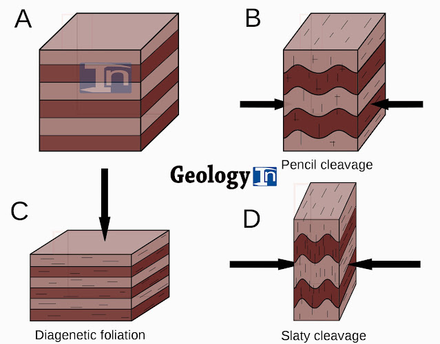 Tectonic Fabric Terminology Geology In
