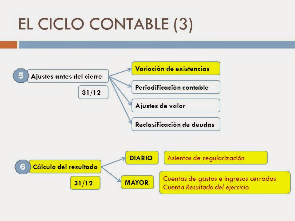 Contabilidad Variación de existencias. Contabilización.
