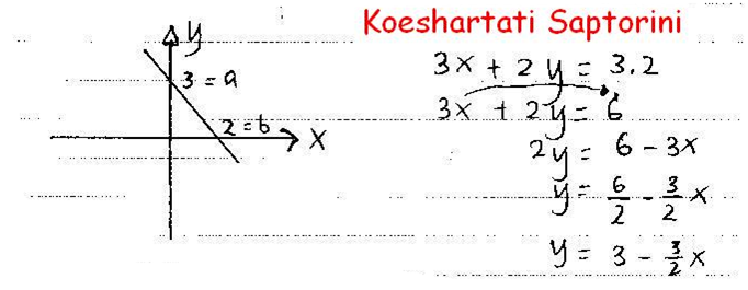 KOESHARTATI SAPTORINI Mari Belajar "Persamaan Garis" KOESHARTATI SAPTORINI Mari Belajar "Persamaan Garis"