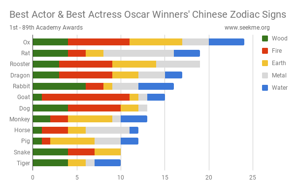 Best Actor and Actress Oscar Winners' Chinese Zodiac Signs (Combined)