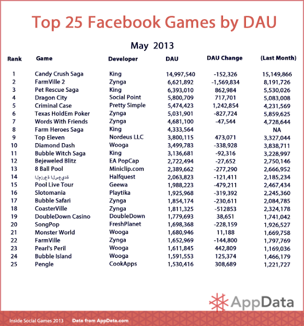 Top 5,10,15,20,25 Games on Facebook in May 2013