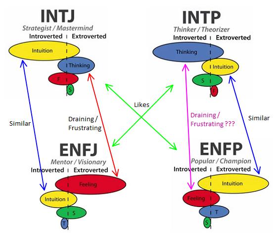 333 how to best mbti personality test enfp compatibility chart