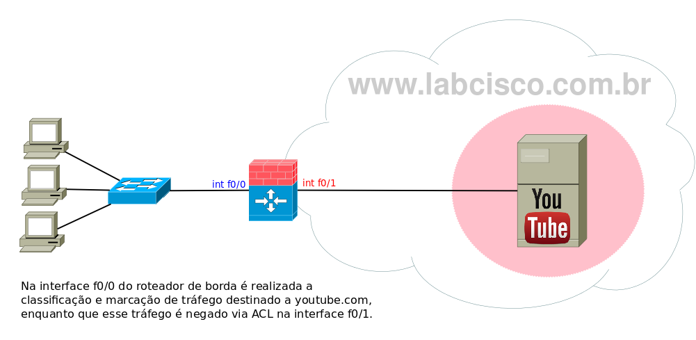 Blog LabCisco: Bloqueio de Sites e Nomes FQDN via ACL/NBAR