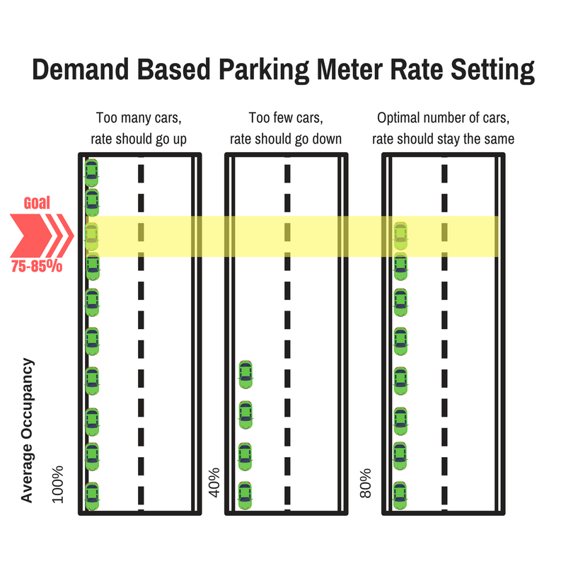 Community Architect Daily Parking cost a tool of transportation policy