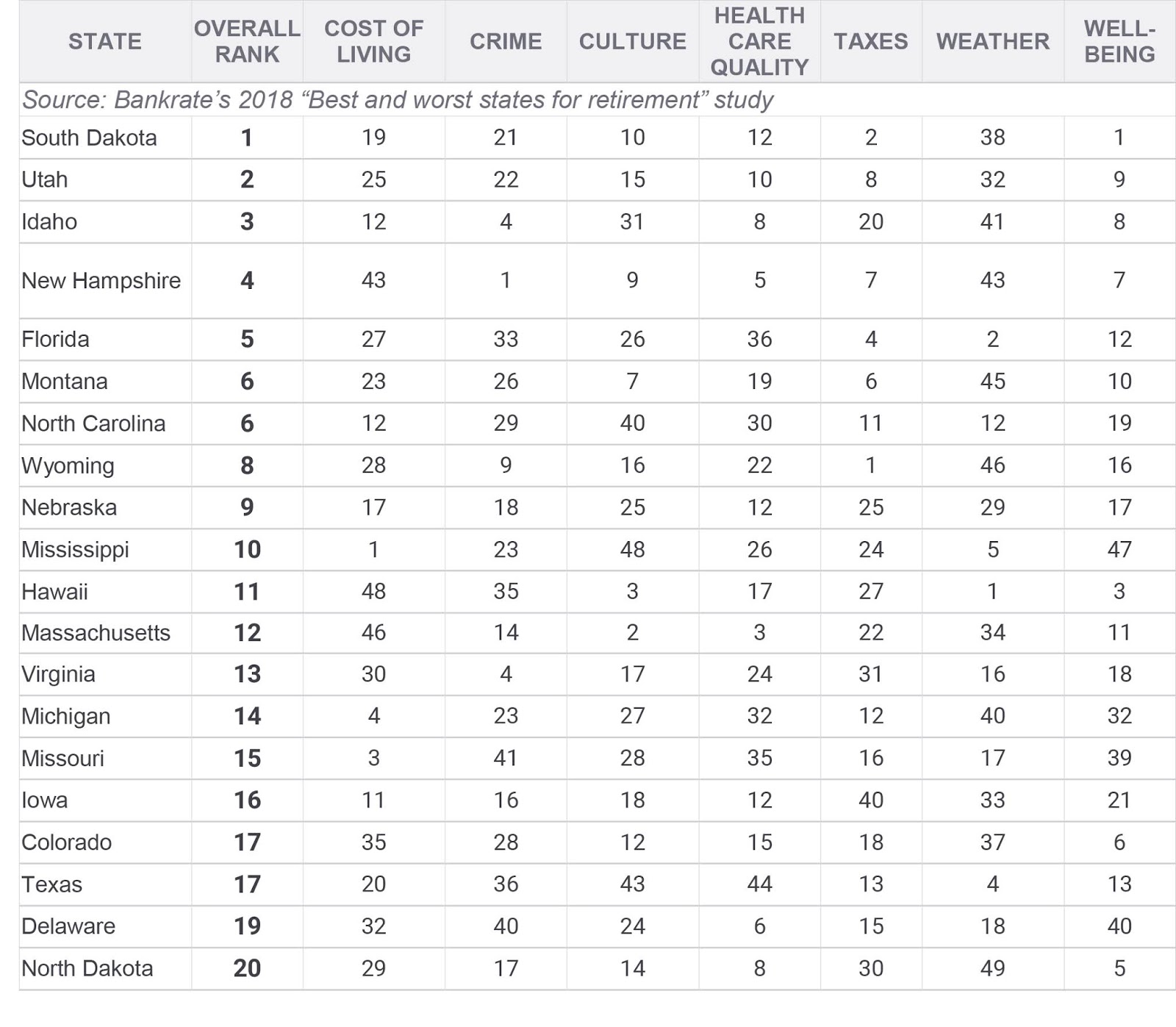 Top 20 States to Consider for Retirement