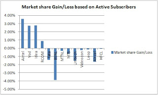 Market share Gain/Loss based on Active Subscribers